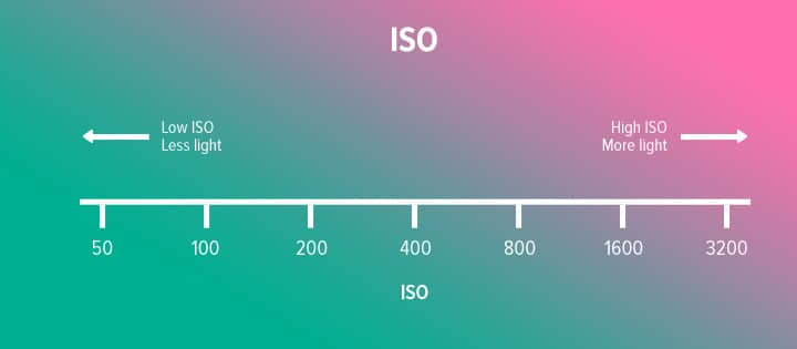 ISO Range
